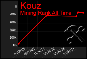 Total Graph of Kouz