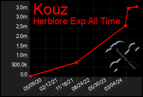 Total Graph of Kouz