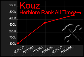 Total Graph of Kouz