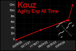 Total Graph of Kouz