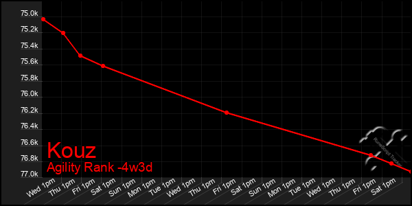 Last 31 Days Graph of Kouz