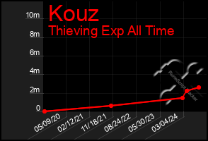 Total Graph of Kouz