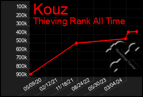 Total Graph of Kouz