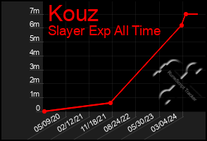 Total Graph of Kouz