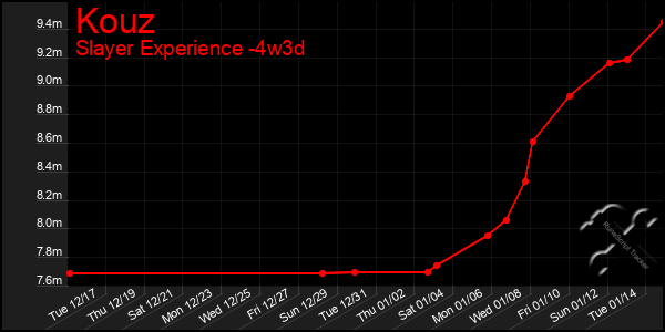 Last 31 Days Graph of Kouz