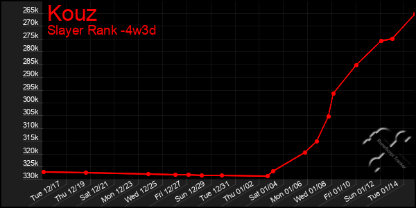 Last 31 Days Graph of Kouz