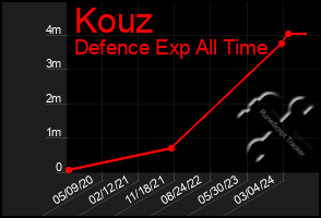 Total Graph of Kouz