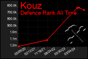 Total Graph of Kouz