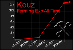 Total Graph of Kouz