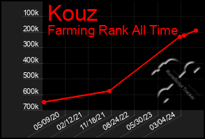 Total Graph of Kouz