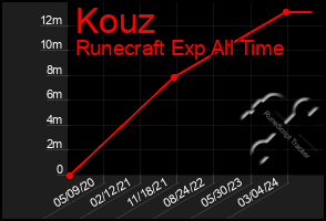 Total Graph of Kouz