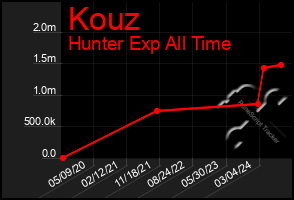 Total Graph of Kouz