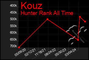 Total Graph of Kouz