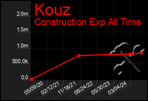 Total Graph of Kouz