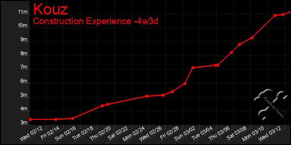 Last 31 Days Graph of Kouz