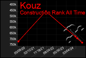 Total Graph of Kouz