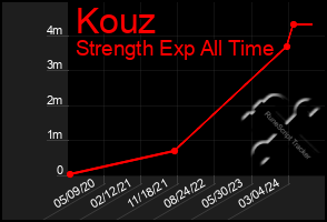 Total Graph of Kouz