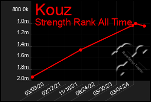 Total Graph of Kouz