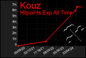 Total Graph of Kouz