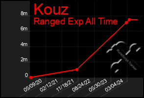 Total Graph of Kouz