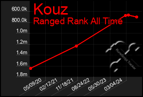 Total Graph of Kouz