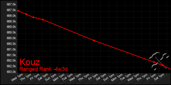 Last 31 Days Graph of Kouz