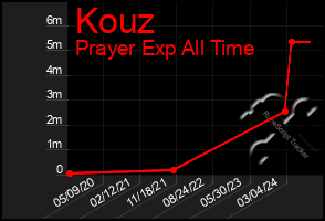 Total Graph of Kouz