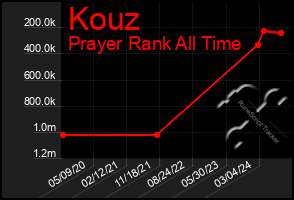 Total Graph of Kouz