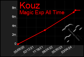 Total Graph of Kouz