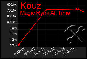 Total Graph of Kouz