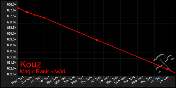 Last 31 Days Graph of Kouz