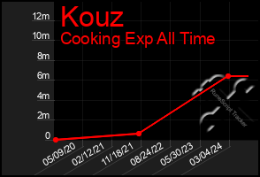 Total Graph of Kouz