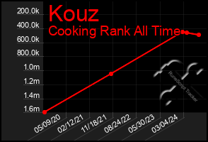 Total Graph of Kouz