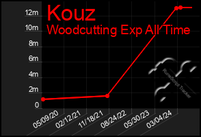 Total Graph of Kouz