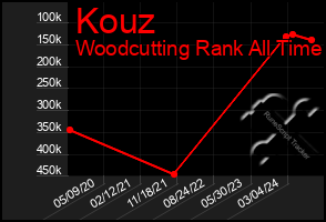 Total Graph of Kouz