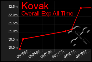 Total Graph of Kovak