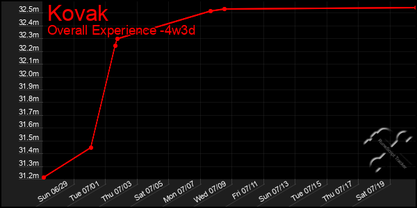 Last 31 Days Graph of Kovak