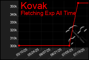 Total Graph of Kovak