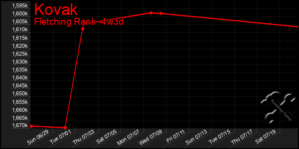 Last 31 Days Graph of Kovak