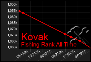 Total Graph of Kovak