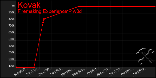 Last 31 Days Graph of Kovak