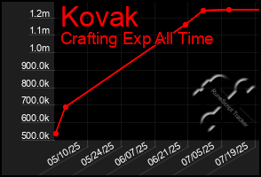 Total Graph of Kovak