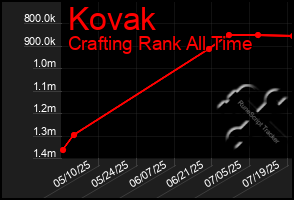 Total Graph of Kovak