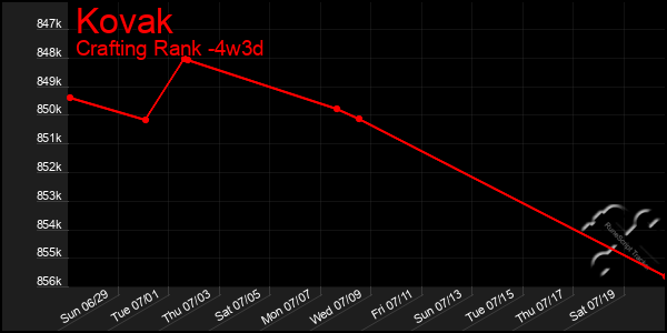 Last 31 Days Graph of Kovak
