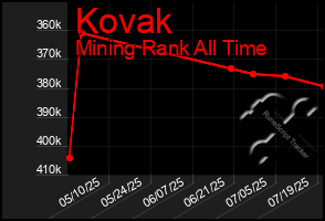 Total Graph of Kovak