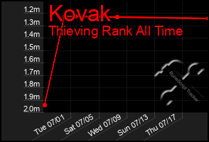 Total Graph of Kovak