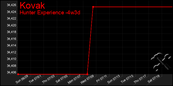 Last 31 Days Graph of Kovak
