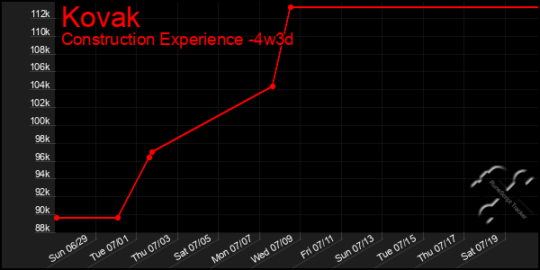 Last 31 Days Graph of Kovak