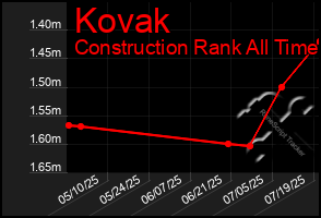 Total Graph of Kovak