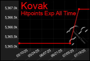 Total Graph of Kovak
